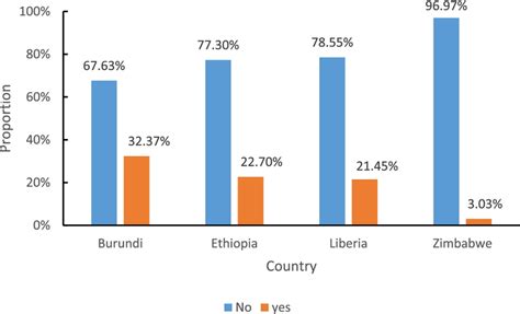 Prevalence of alcohol use during pregnancy among pregnant mothers in... | Download Scientific ...