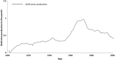 Gold mine production in South Africa (Phillips 2014) | Download ...