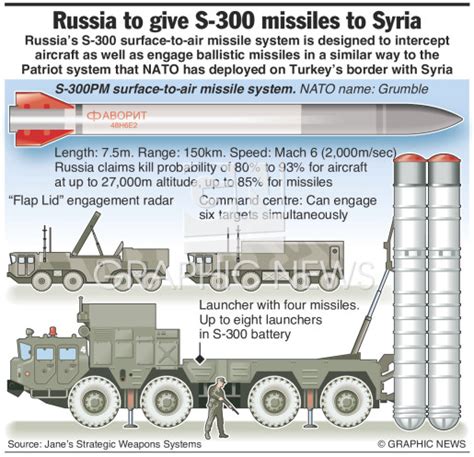 SYRIA: S-300 missile system infographic