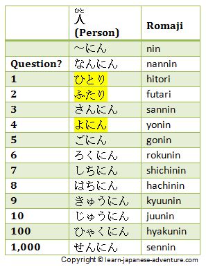 Alphabet Japanese Numbers 1 To 100 : 漢字 kanji, ひらがな hiragana, reading ...