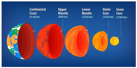 Earth Layers Tectonic Plates