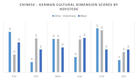 Chinese-German Cultural Dimension Scores by Hofstede (Hofstede &... | Download Scientific Diagram