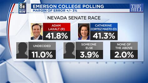 US Senate, Nevada governor races deadlocked in poll 8 weeks ahead of ...