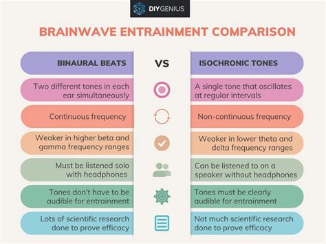 The Difference Between Binaural Beats Vs Isochronic Tones