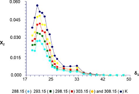 Solubility profile of ETX in ethanol-water (δ 1 = 26.51-47.97 MPa 1/2 )... | Download Scientific ...