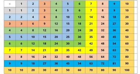 Multiplication Chart 1-100 | Free PDF