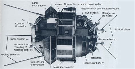 soviet union - How did Luna 3's pivoting antennas and ribbon antennas ...