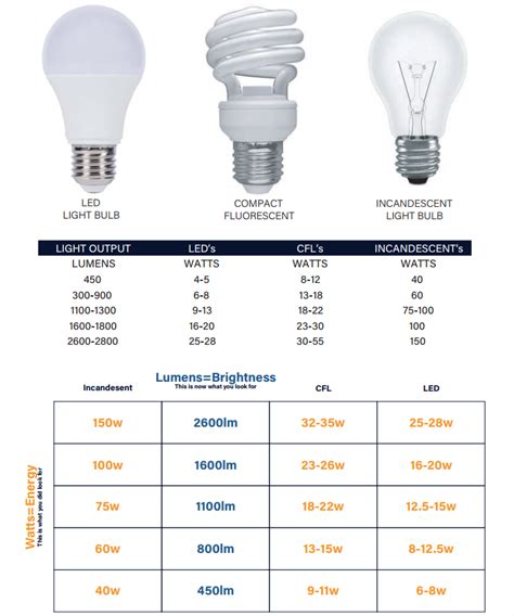 Bulb Comparison – Arkansas Lighting