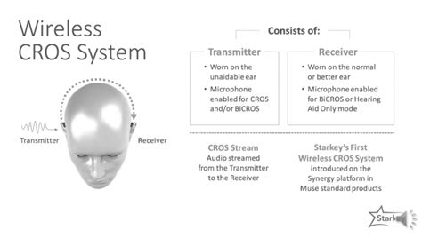 CROS / BiCROS Hearing Aids - Compare Models - Buy Here