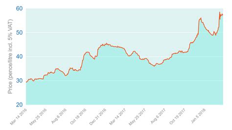 HEATING OIL PRICES - MARCH 2018 UPDATE