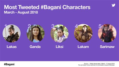 Bagani final episode - top Tweeted characters - Dominguez Marketing ...