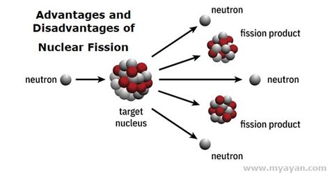 The Advantages and Disadvantages of Nuclear Fission