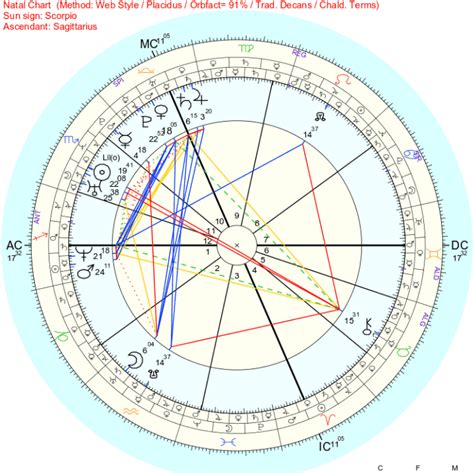 Looking at my birth chart, transits and progressions also, is it ...