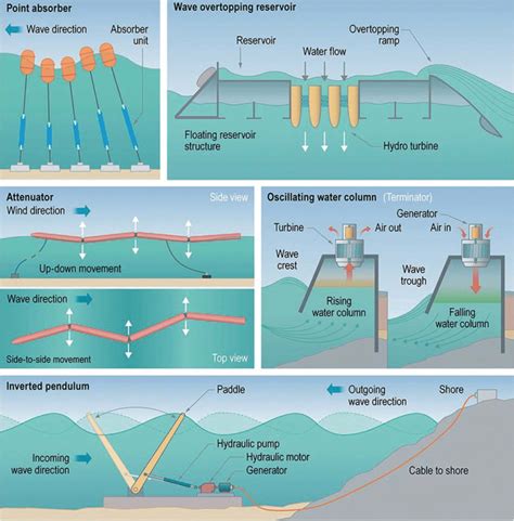 Typical types of the wave energy converters (20) | Download Scientific Diagram