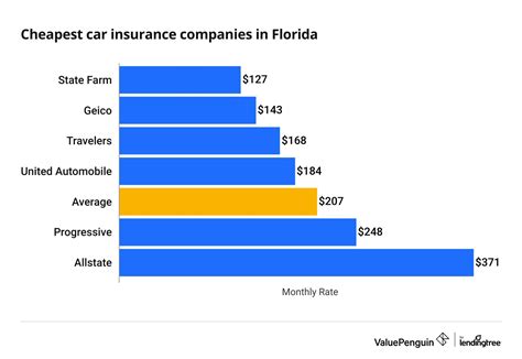 Who Has Florida's Best Cheap Car Insurance Quotes? (2024) - ValuePenguin