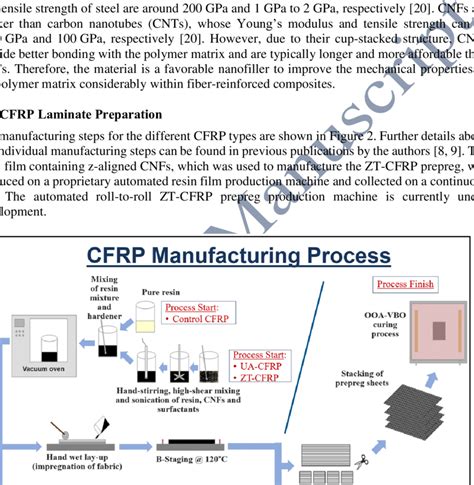 Step-by-step illustration of CFRP manufacturing process. | Download Scientific Diagram