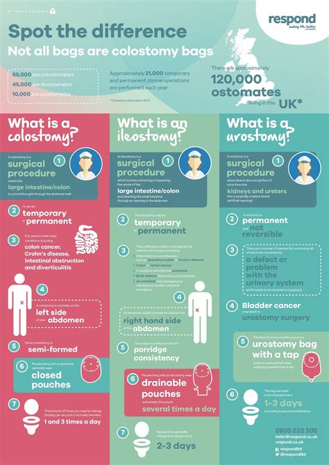 Difference in Colostomy Bags #medschool #doctor #medicalstudent - Image Credits: UOAA - United ...