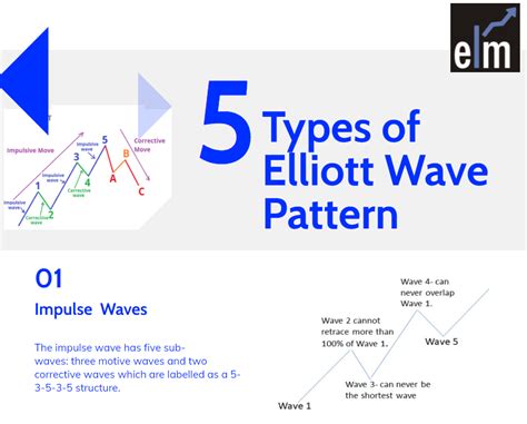 Elliott Wave Pattern - 5 Powerful Elliott Waves Pattern