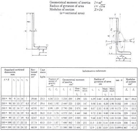 JIS G-3192 : 2000 - Standard sectional dimensions of unequal angles and their sectional area ...