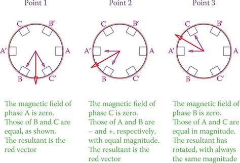 Rotating Magnetic Field in AC Machines | Electrical Academia