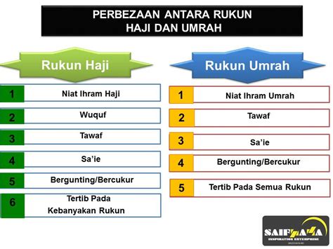 Perbezaan Rukun Haji Dan Umrah