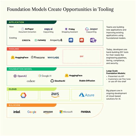 Foundation Models: The future isn't happening fast enough