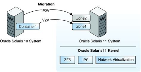 About the solaris10 Brand - Creating and Using Oracle® Solaris 10 Zones