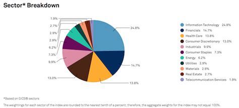 S&P Sector Weights – Blog Dandk