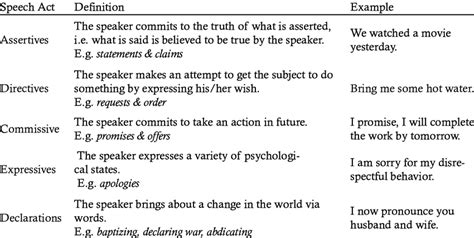 Speech Acts Taxonomy (Searle, 1976) | Download Scientific Diagram