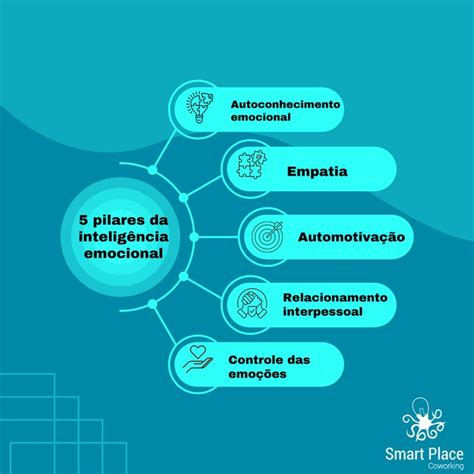 Os 5 pilares da inteligência emocional | Relacionamento interpessoal, Relacionamento ...