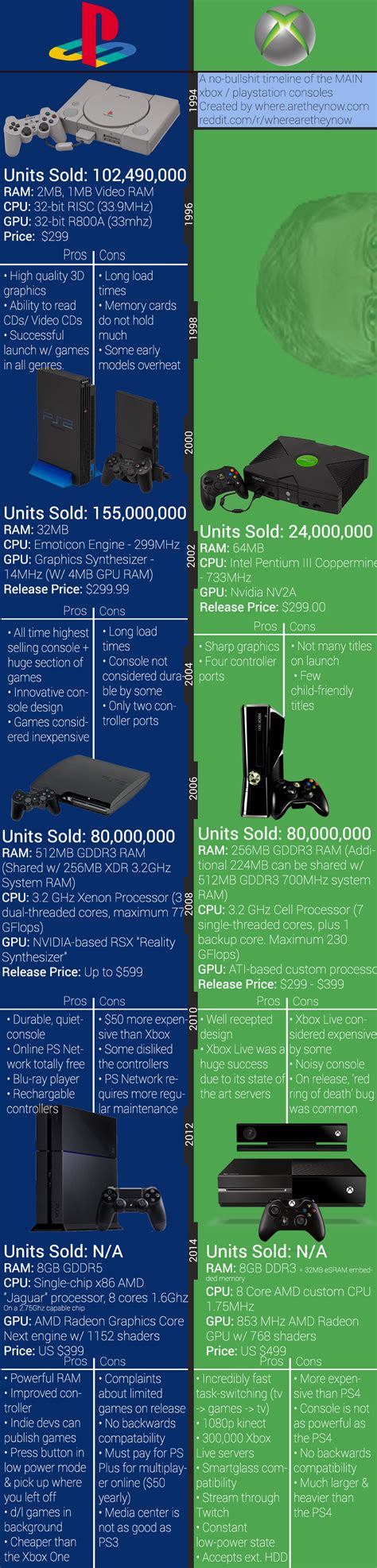 Xbox Console Timeline