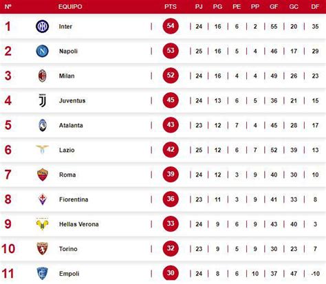 ¡Tabla de posiciones en la liga italiana! Inter y Napoli igualan en el ...