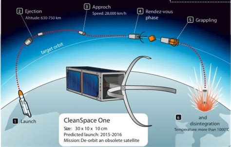 Swiss Open Political Door for Space Debris Removal