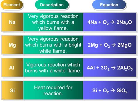 chemicalperiodicity [licensed for non-commercial use only] / Chemical Reactions of the elements