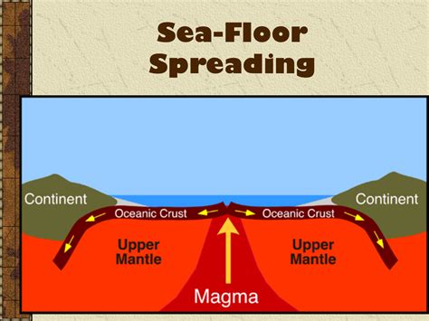 Seafloor Spreading Evidence Examples And Explanations | Viewfloor.co