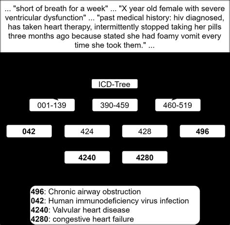 Example snippet of discharge summary from the MIMIC-III dataset with ...