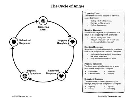 cycle-of-anger.pdf | Anger | Emotions