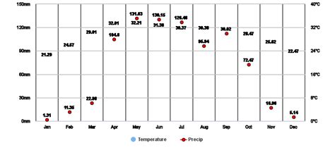 Sherpur, Dhaka, BD Climate Zone, Monthly Averages, Historical Weather Data