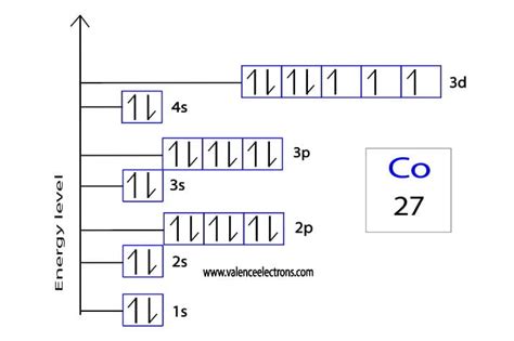 How to Write the Orbital Diagram for Cobalt (Co)?