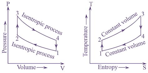 What is Otto Cycle? Process, Derivation, Diagram & Efficiency ...