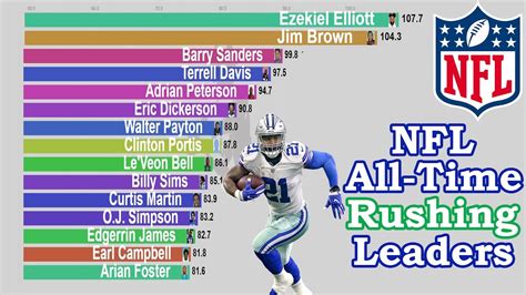 NFL All-Time Career Rushing Yards Per-Game Leaders (1945-2020) - YouTube