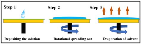 Coatings | Free Full-Text | Thin-Film Coating Methods: A Successful Marriage of High-Quality and ...