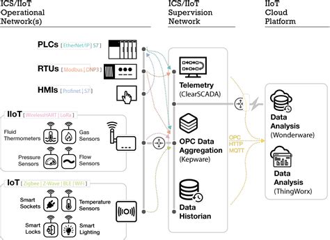 Architecting The Industrial Internet Packt | lupon.gov.ph