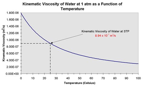 Kinematic Viscosity vs. Temperature