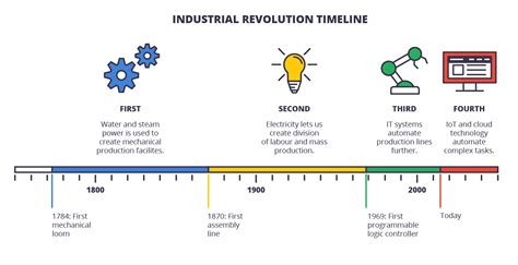 The Industrial Revolution Timeline