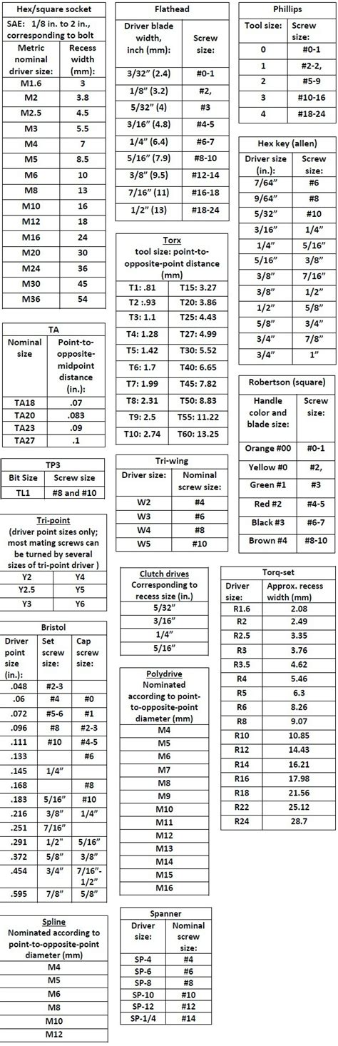 Driver Bits Information | Engineering360