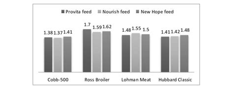 Feed Conversion Ratio (FCR) of different broiler strains in relation to ...