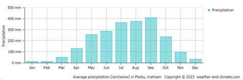 Pleiku Climate By Month | A Year-Round Guide