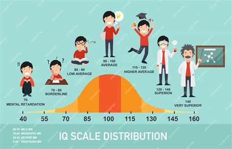 Premium Vector | IQ scale distribution infographic,