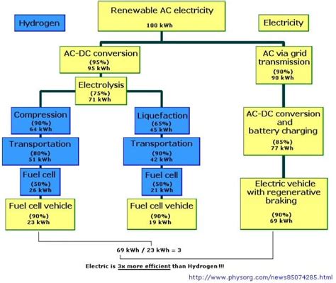 EV BASICS 1O5: Top 5 Confrontations of Hydrogen Fuel Cell Electric ...